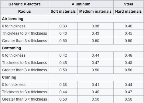 k factor for aluminum sheet metal|k factor for 5052 aluminum.